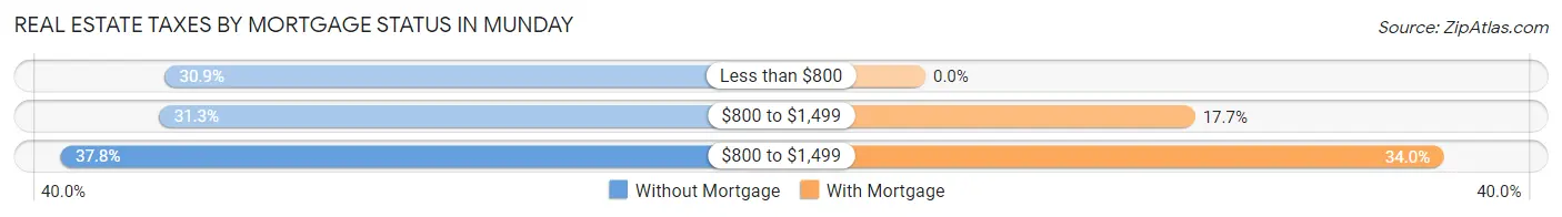 Real Estate Taxes by Mortgage Status in Munday