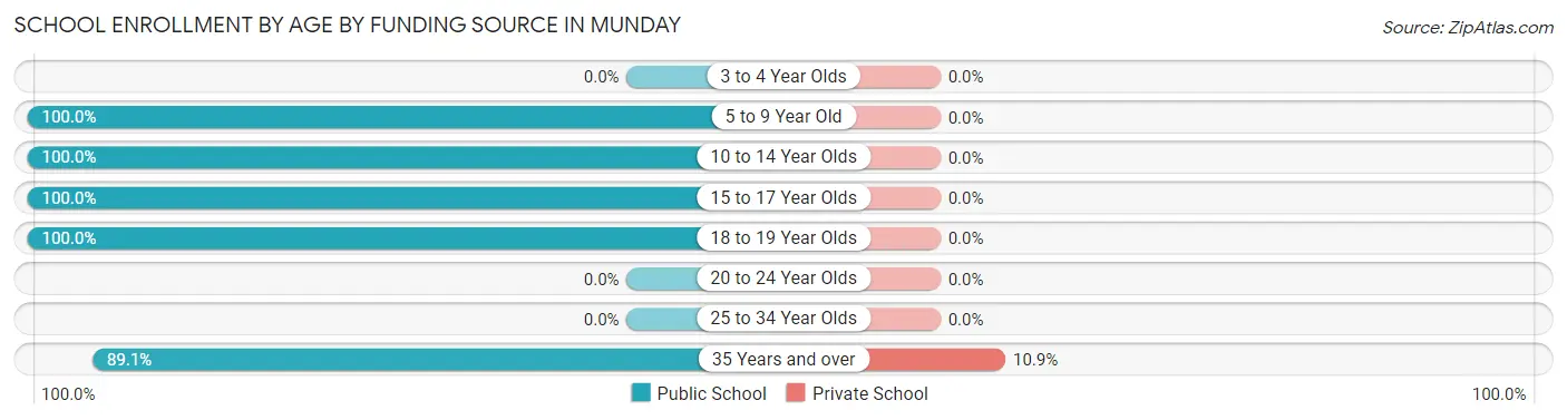 School Enrollment by Age by Funding Source in Munday