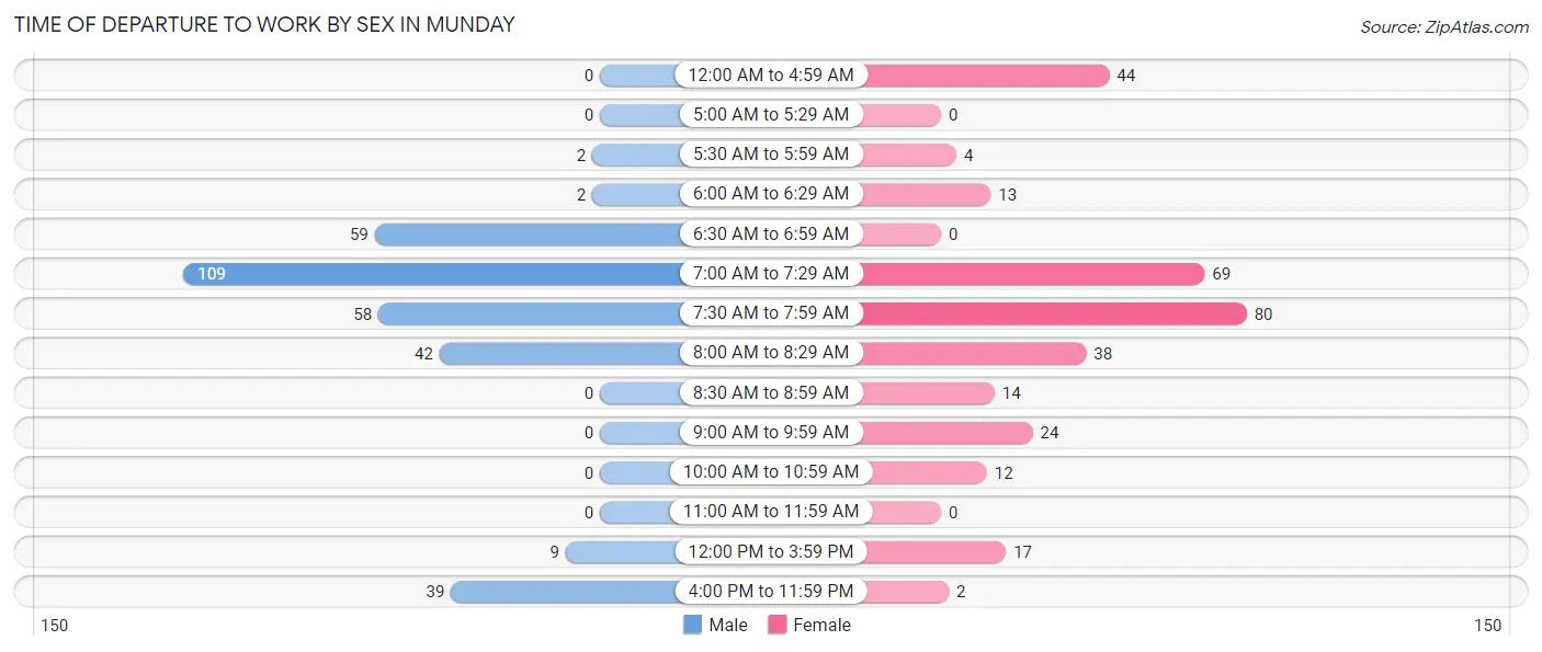 Time of Departure to Work by Sex in Munday