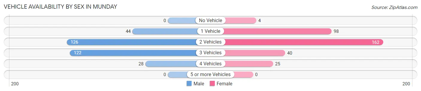 Vehicle Availability by Sex in Munday