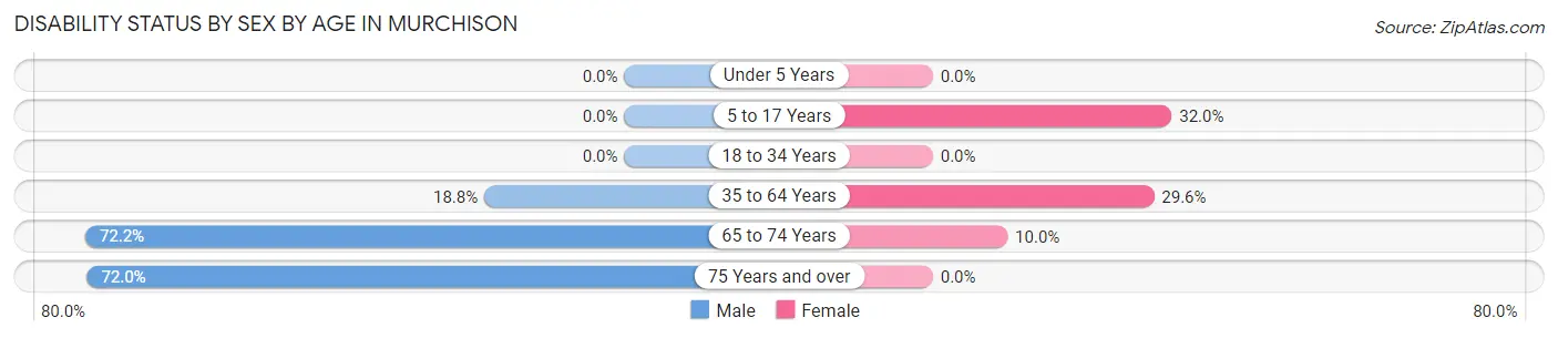 Disability Status by Sex by Age in Murchison