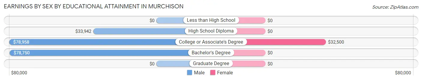 Earnings by Sex by Educational Attainment in Murchison