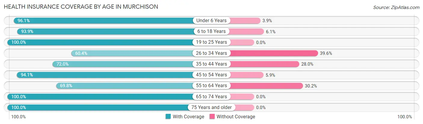 Health Insurance Coverage by Age in Murchison