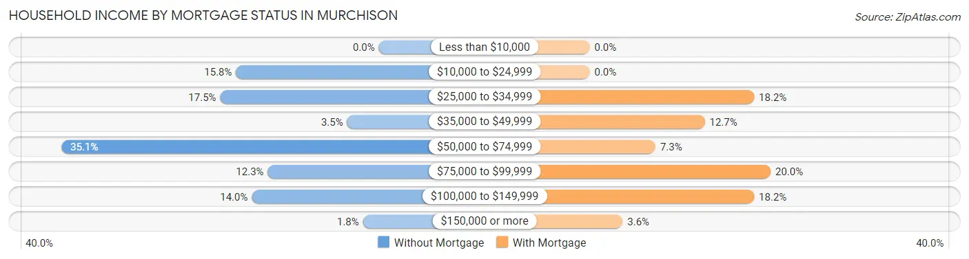 Household Income by Mortgage Status in Murchison
