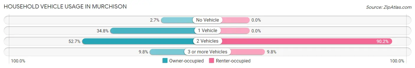 Household Vehicle Usage in Murchison