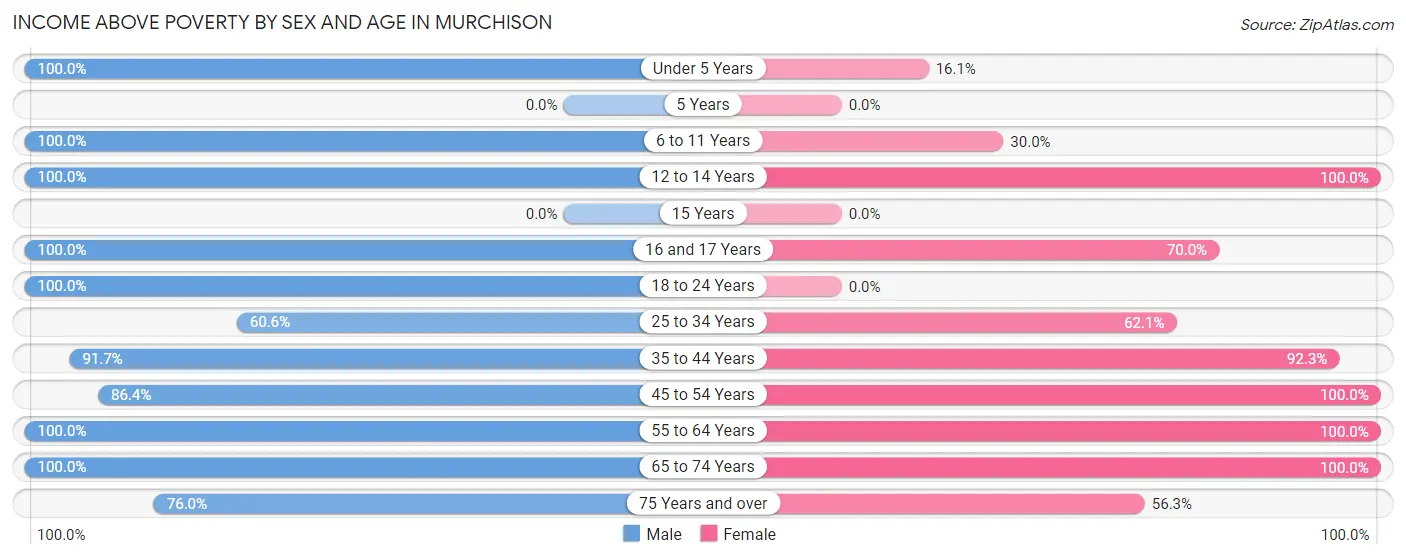 Income Above Poverty by Sex and Age in Murchison