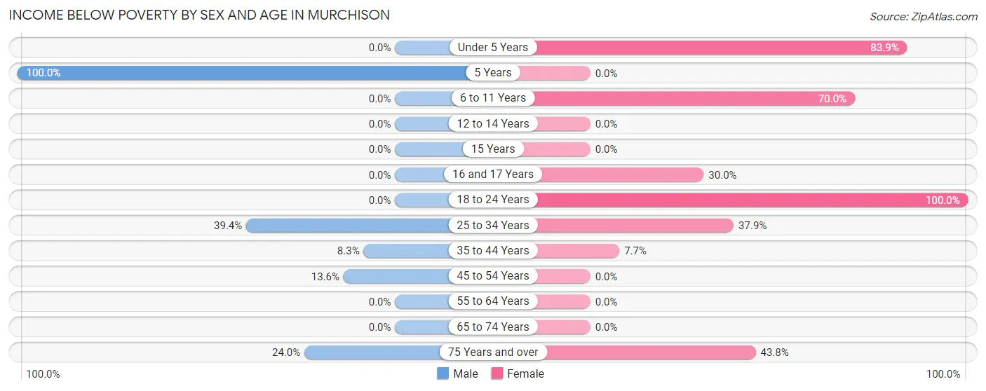 Income Below Poverty by Sex and Age in Murchison