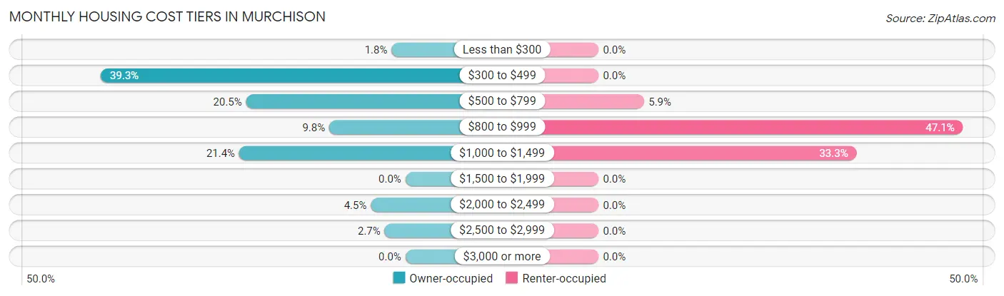 Monthly Housing Cost Tiers in Murchison