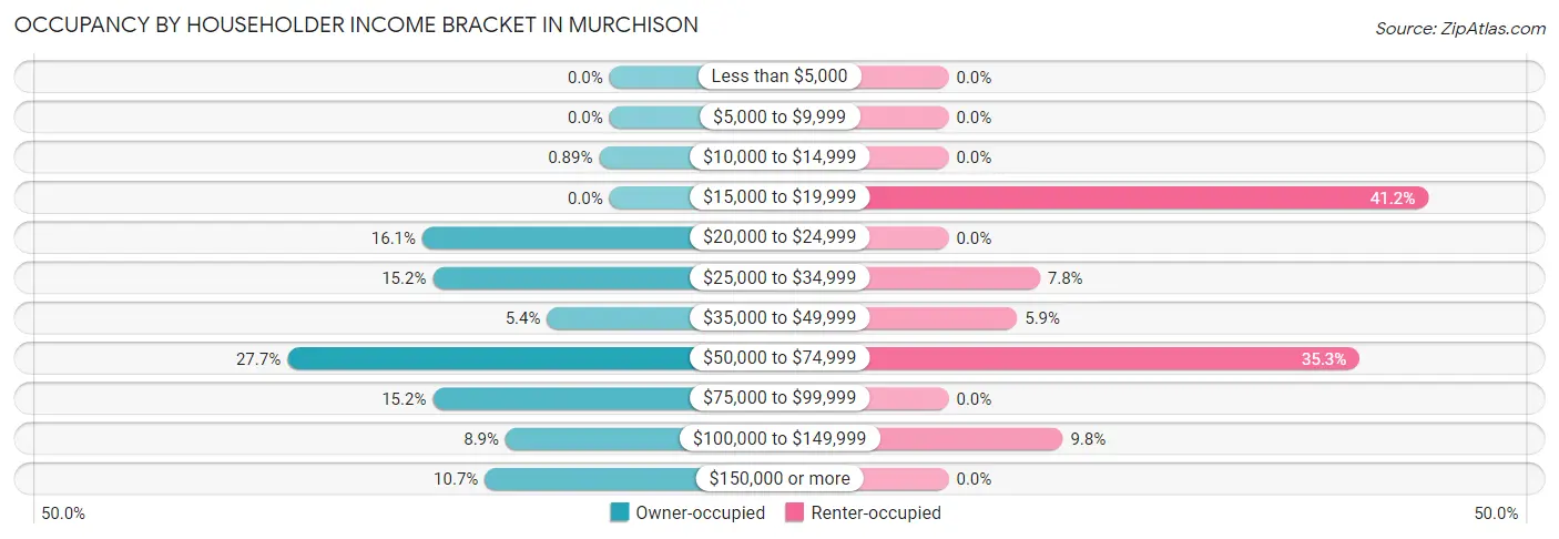 Occupancy by Householder Income Bracket in Murchison