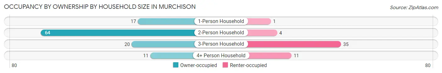 Occupancy by Ownership by Household Size in Murchison