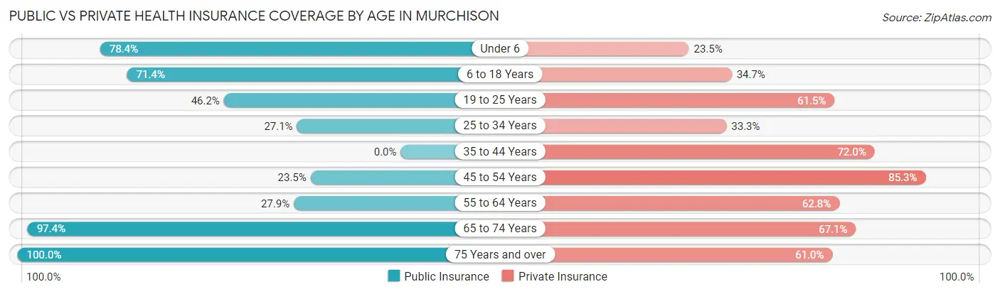 Public vs Private Health Insurance Coverage by Age in Murchison