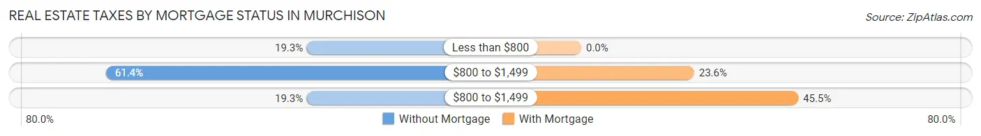 Real Estate Taxes by Mortgage Status in Murchison