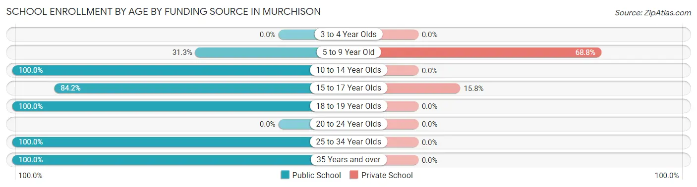 School Enrollment by Age by Funding Source in Murchison