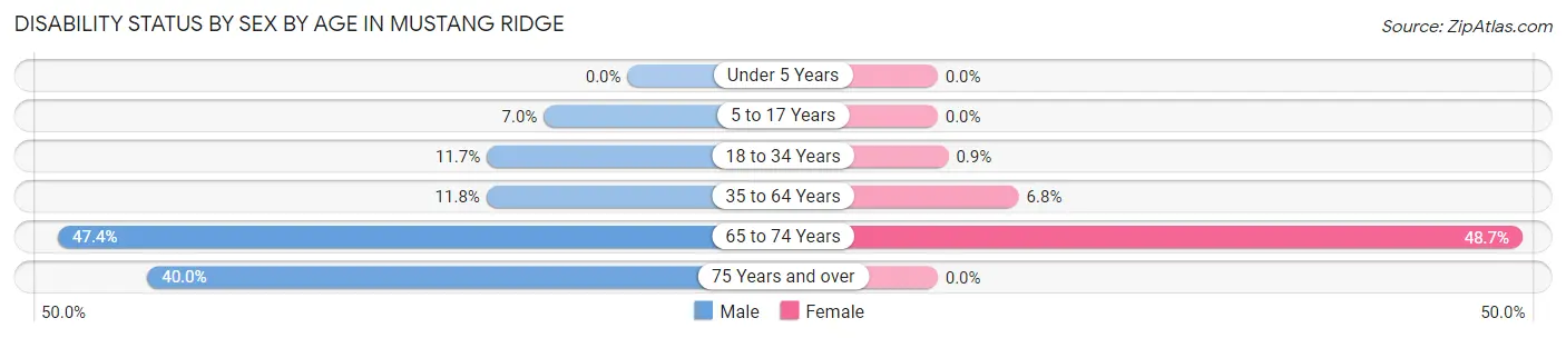 Disability Status by Sex by Age in Mustang Ridge