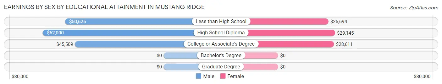 Earnings by Sex by Educational Attainment in Mustang Ridge
