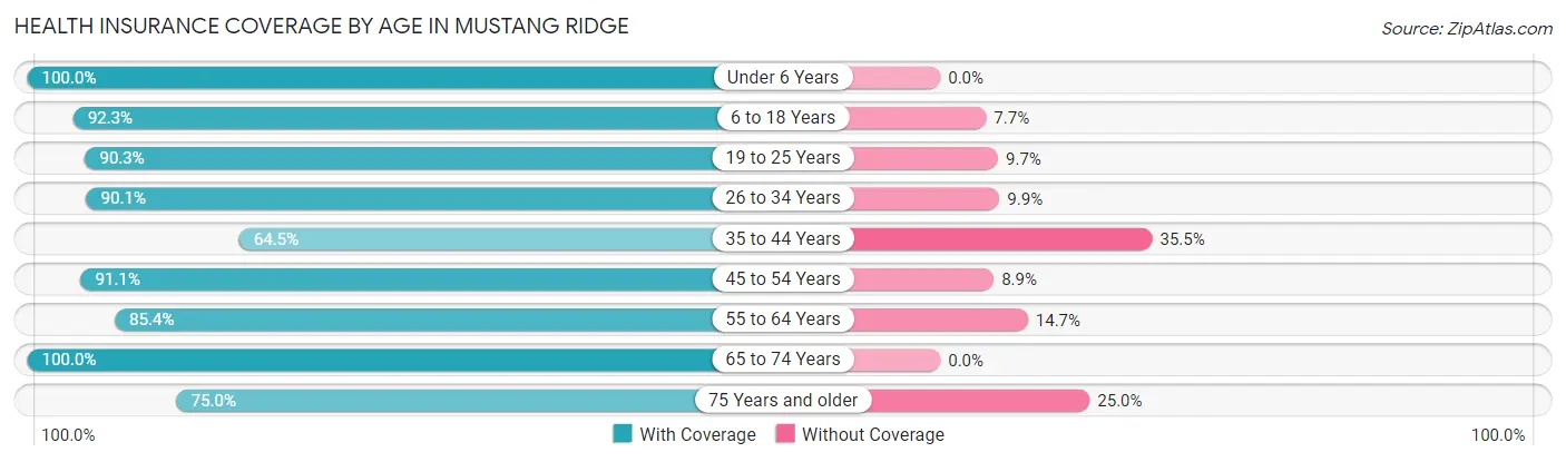 Health Insurance Coverage by Age in Mustang Ridge