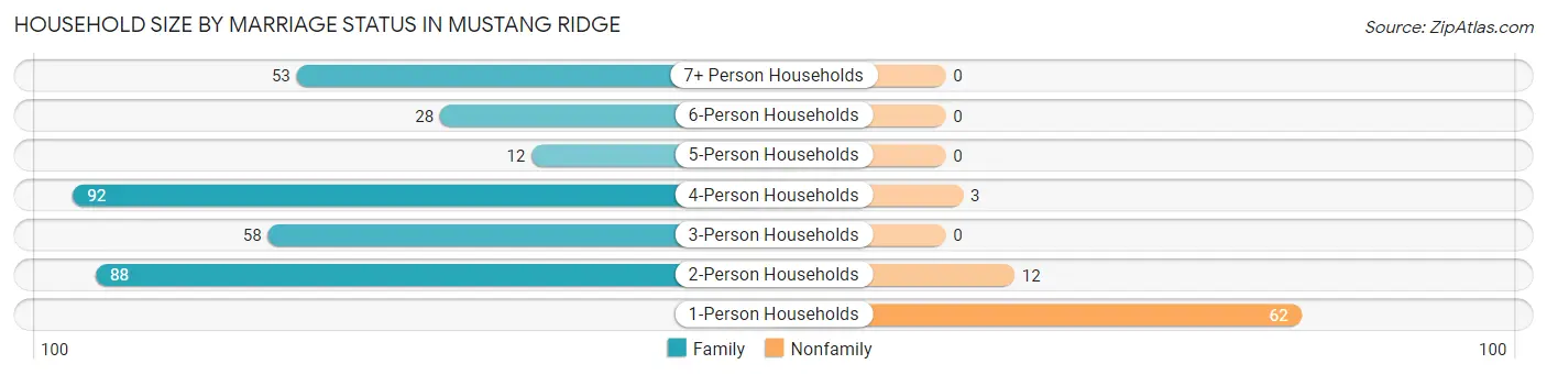 Household Size by Marriage Status in Mustang Ridge