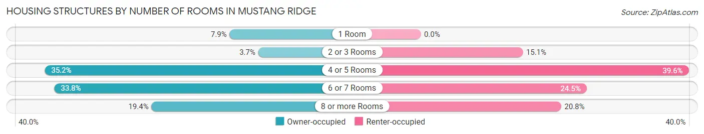 Housing Structures by Number of Rooms in Mustang Ridge