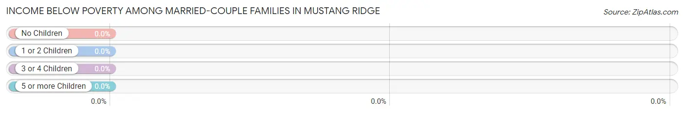 Income Below Poverty Among Married-Couple Families in Mustang Ridge