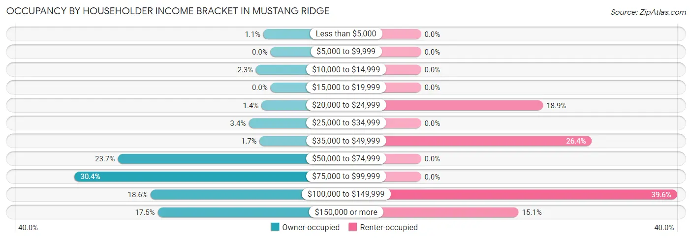 Occupancy by Householder Income Bracket in Mustang Ridge