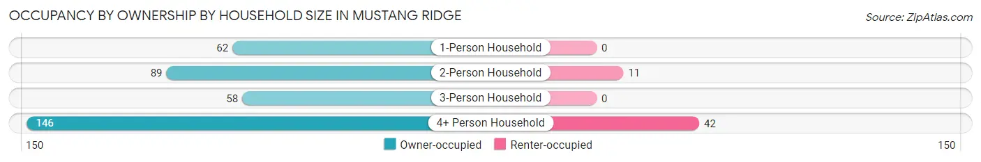 Occupancy by Ownership by Household Size in Mustang Ridge