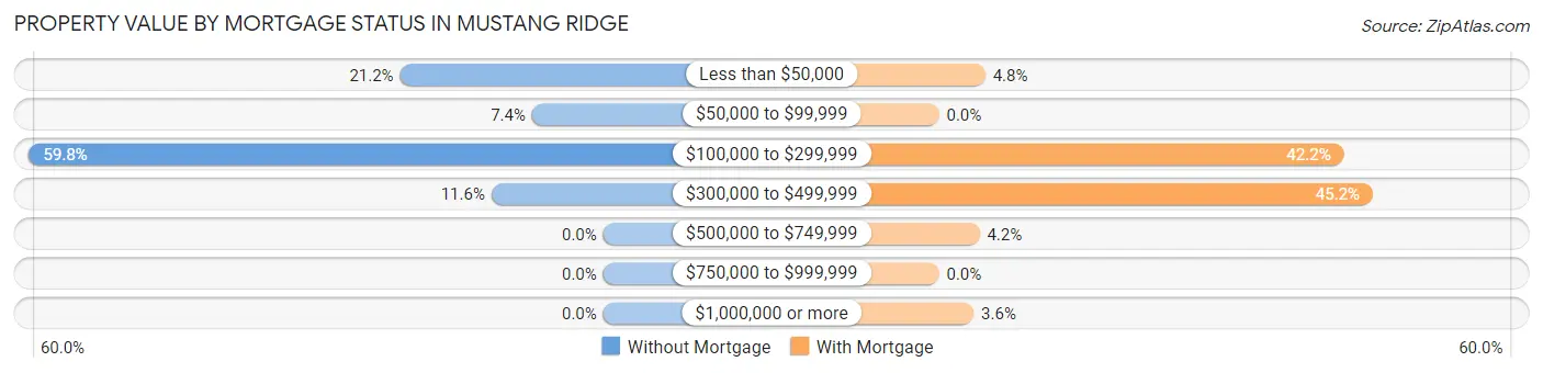 Property Value by Mortgage Status in Mustang Ridge