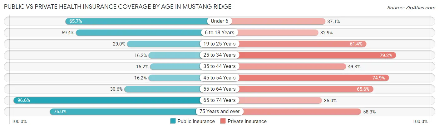 Public vs Private Health Insurance Coverage by Age in Mustang Ridge