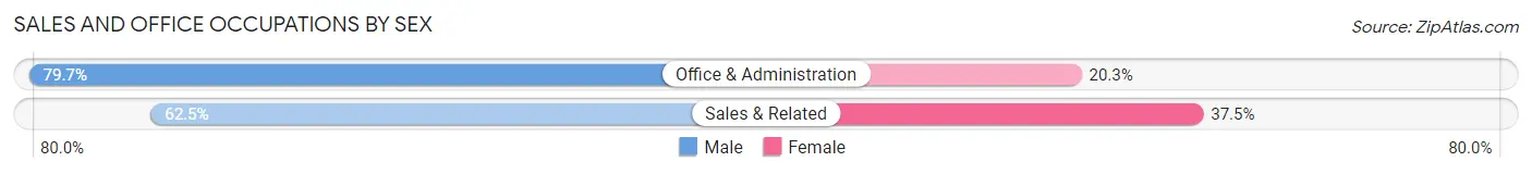Sales and Office Occupations by Sex in Mustang Ridge