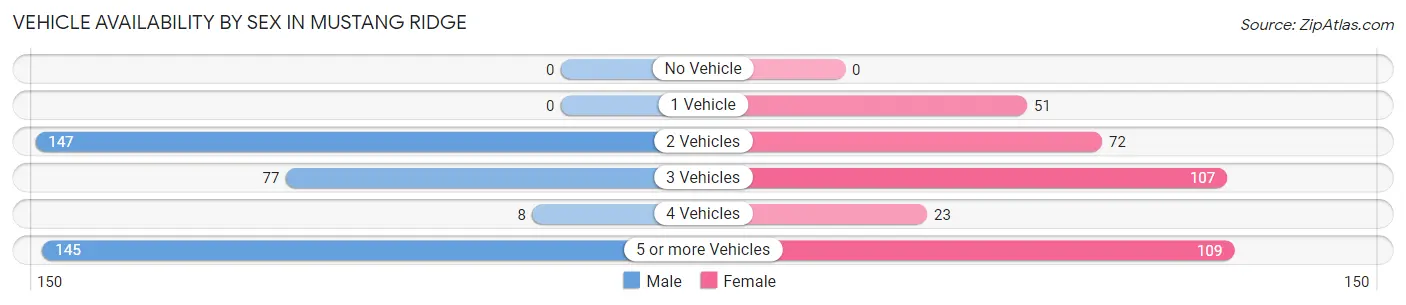 Vehicle Availability by Sex in Mustang Ridge