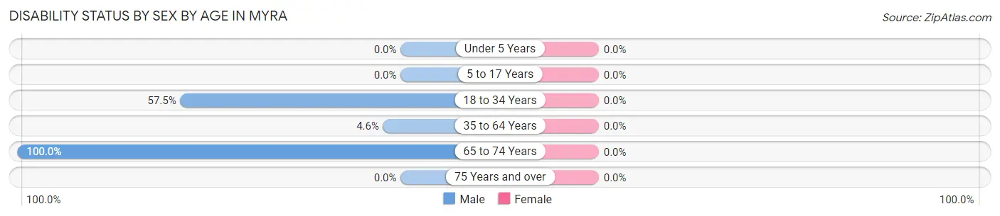 Disability Status by Sex by Age in Myra