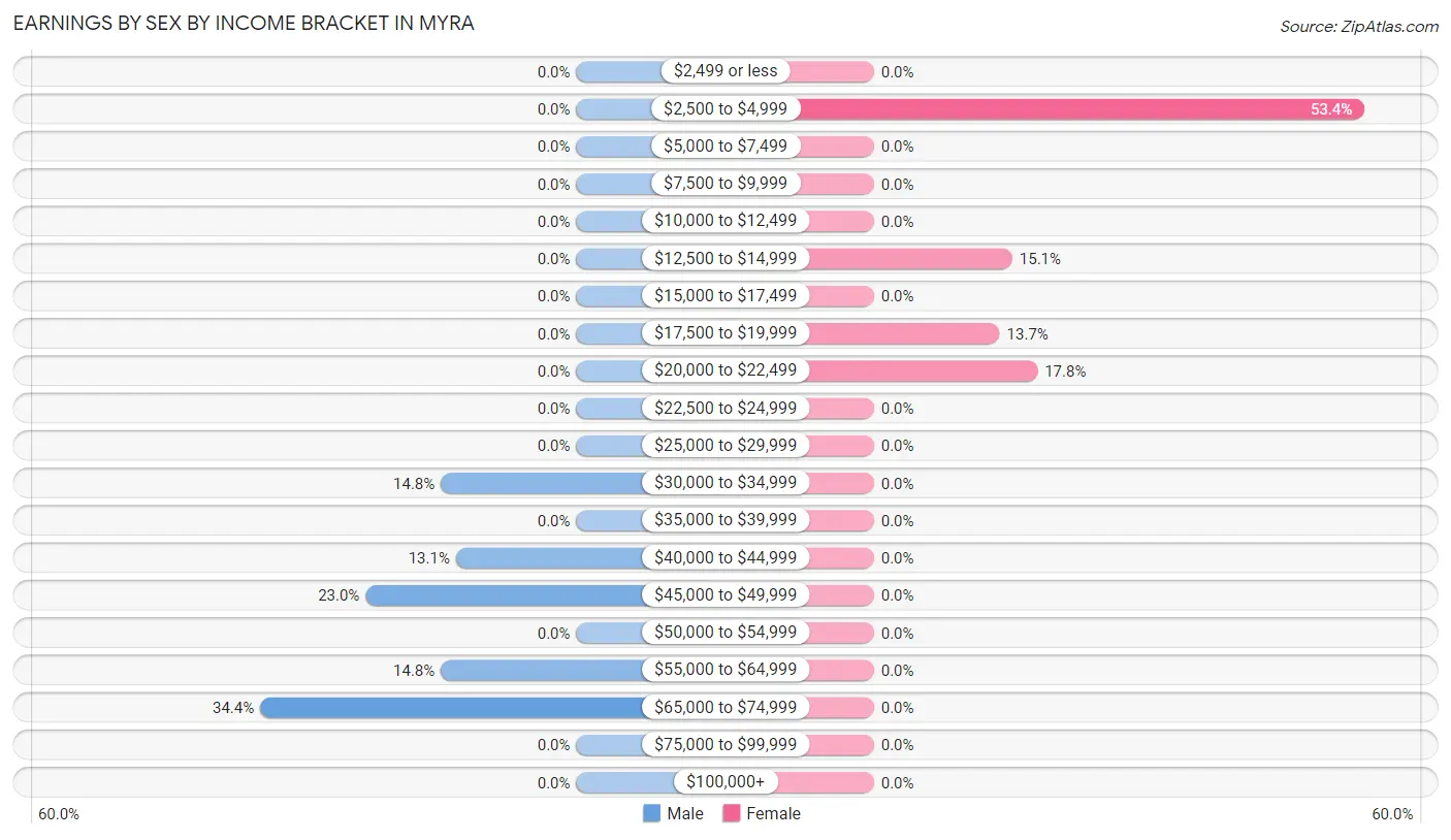 Earnings by Sex by Income Bracket in Myra