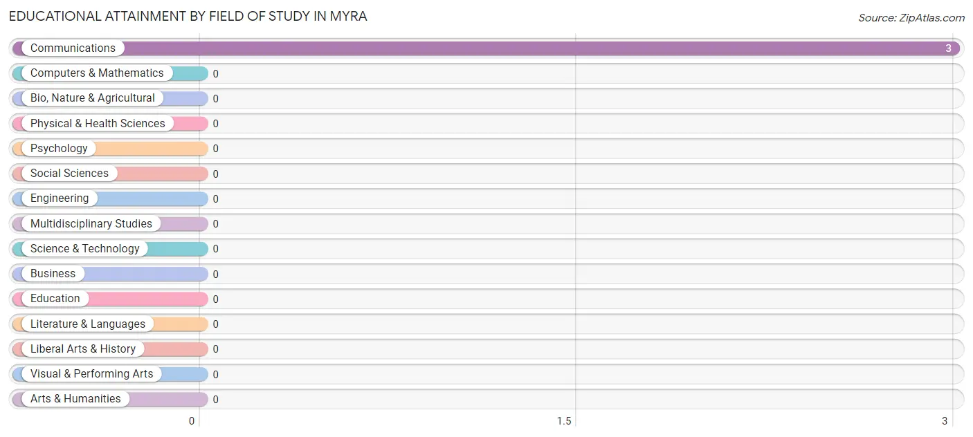Educational Attainment by Field of Study in Myra
