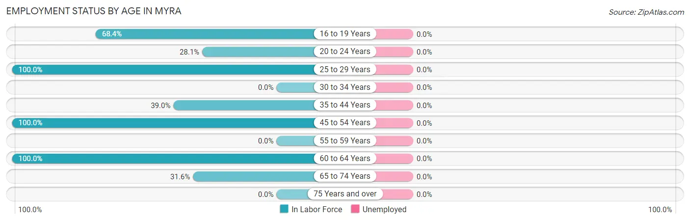 Employment Status by Age in Myra