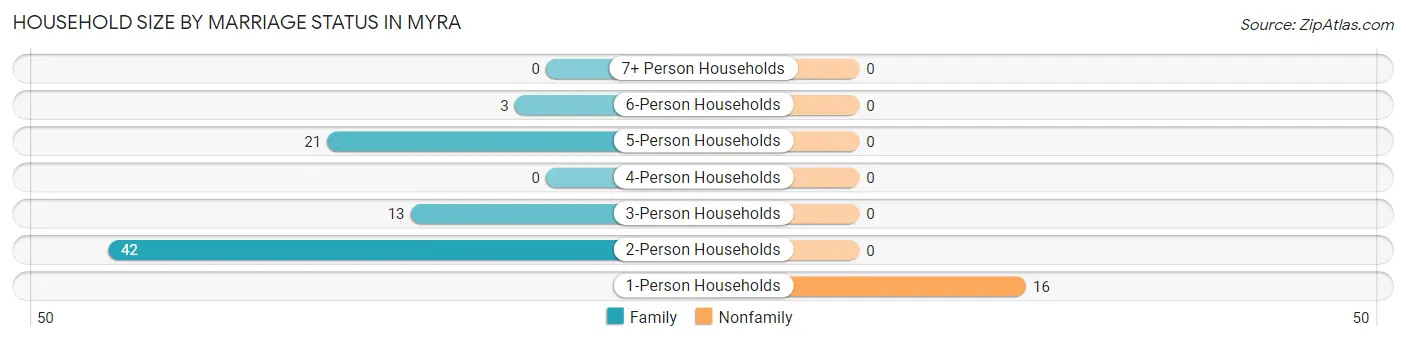Household Size by Marriage Status in Myra