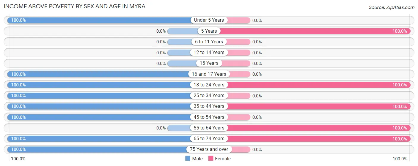 Income Above Poverty by Sex and Age in Myra