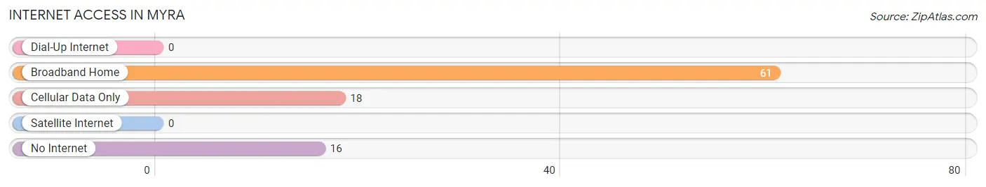 Internet Access in Myra