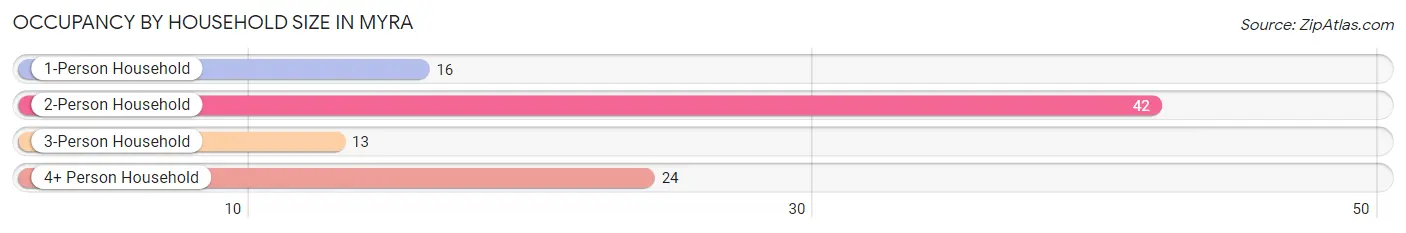 Occupancy by Household Size in Myra