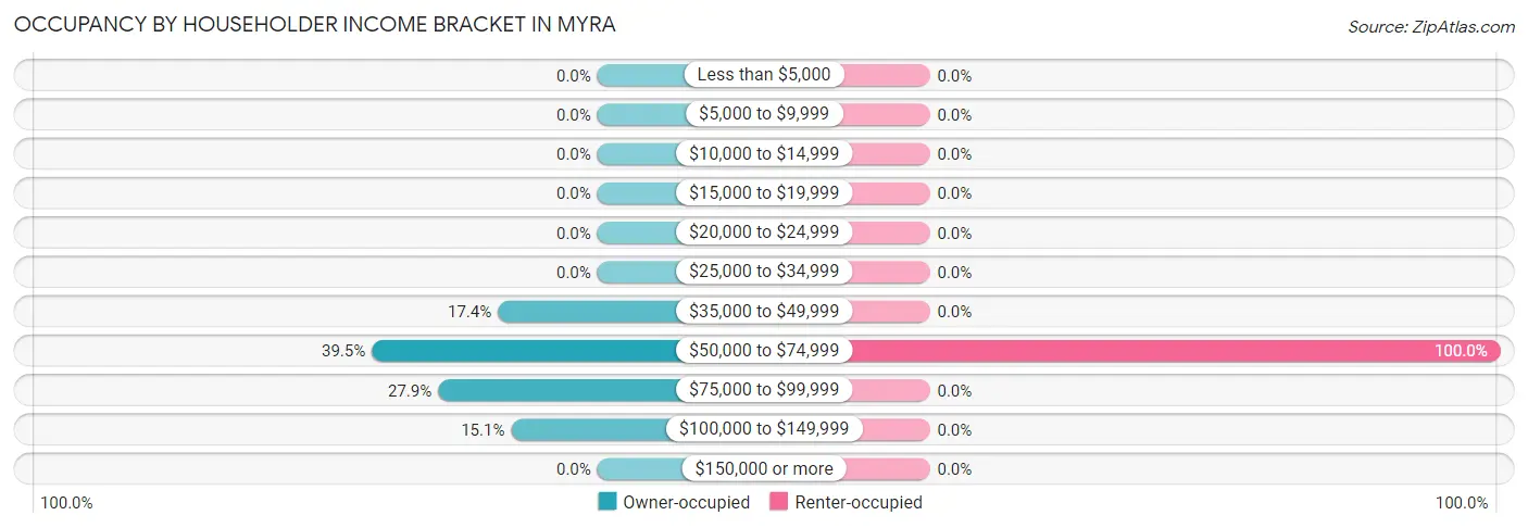 Occupancy by Householder Income Bracket in Myra