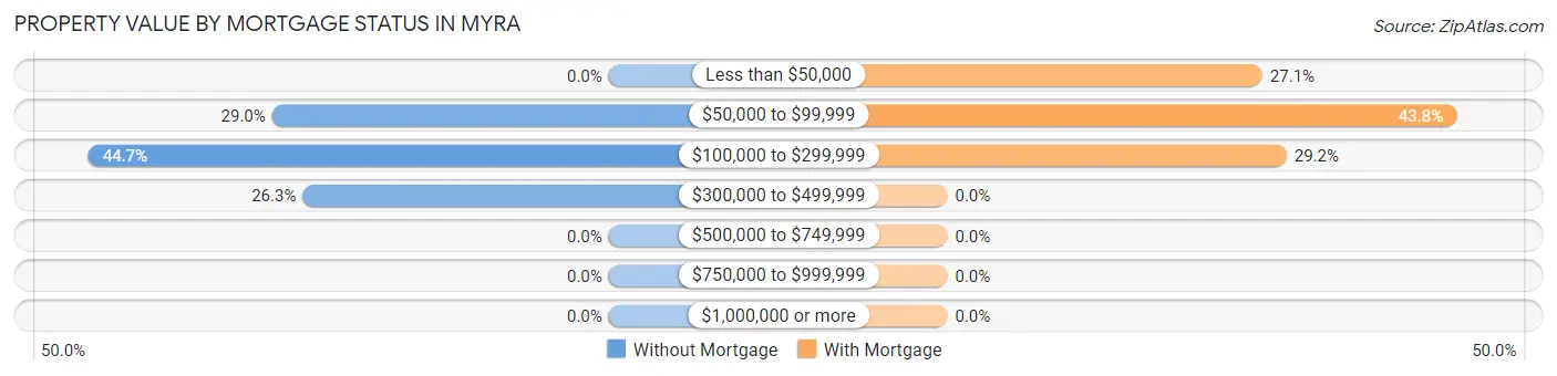Property Value by Mortgage Status in Myra