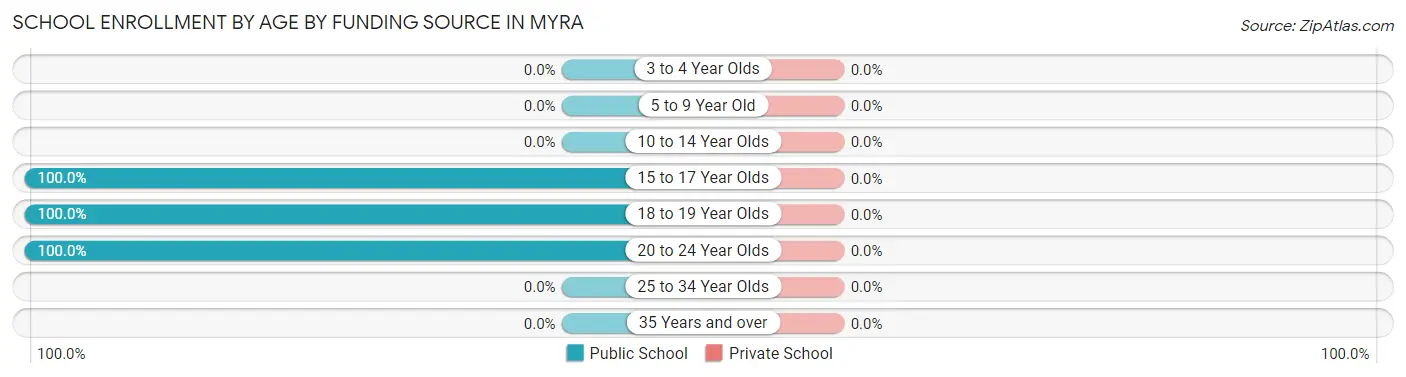 School Enrollment by Age by Funding Source in Myra
