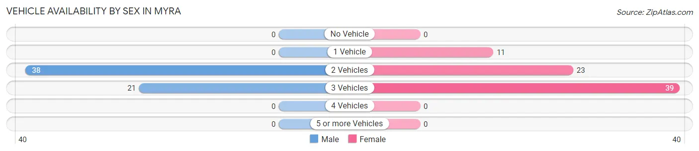 Vehicle Availability by Sex in Myra