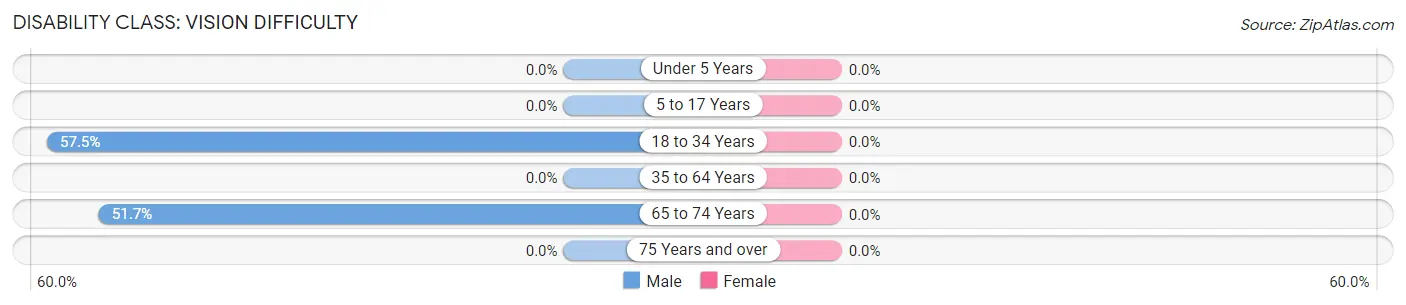 Disability in Myra: <span>Vision Difficulty</span>