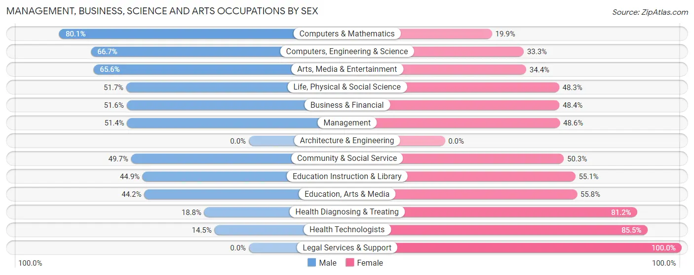 Management, Business, Science and Arts Occupations by Sex in Nacogdoches