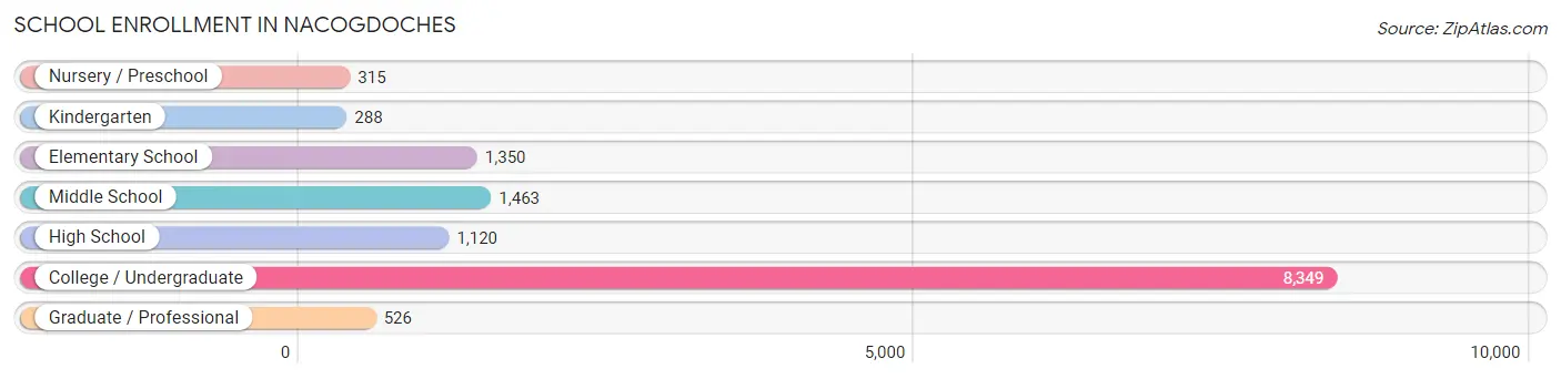 School Enrollment in Nacogdoches