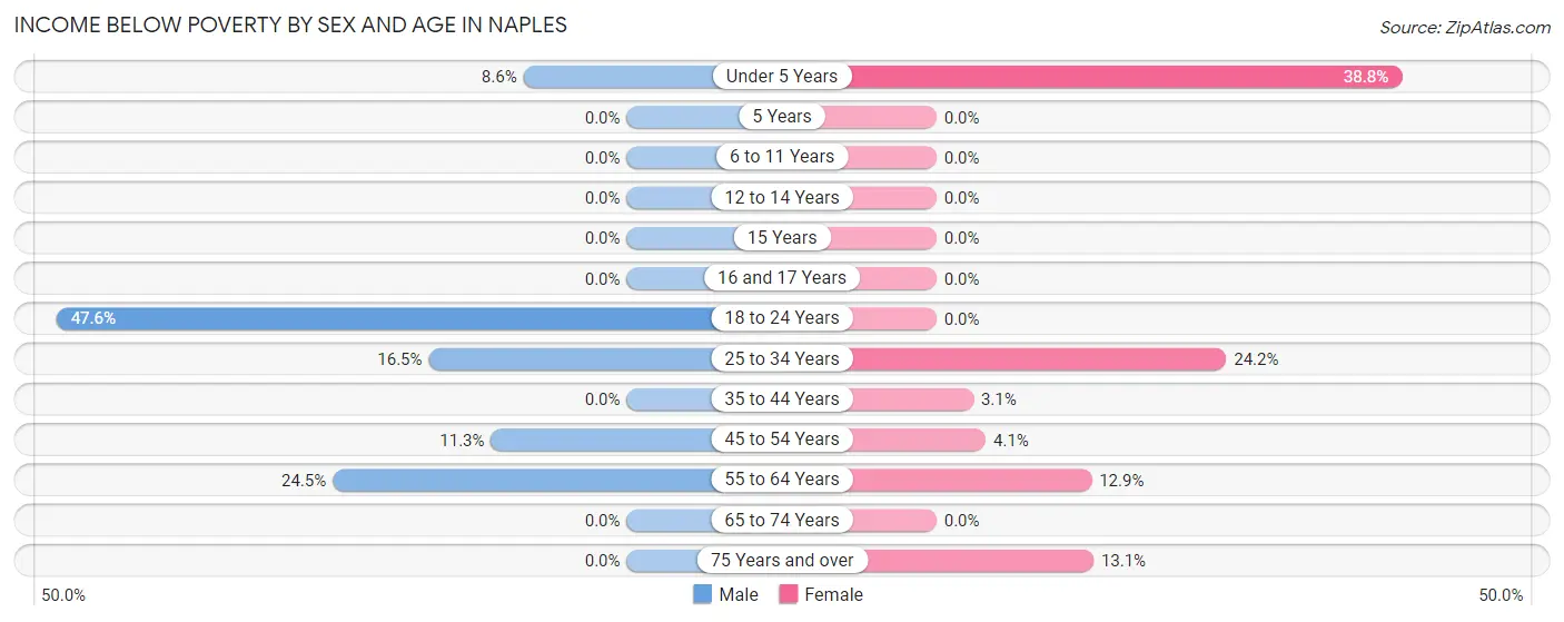 Income Below Poverty by Sex and Age in Naples