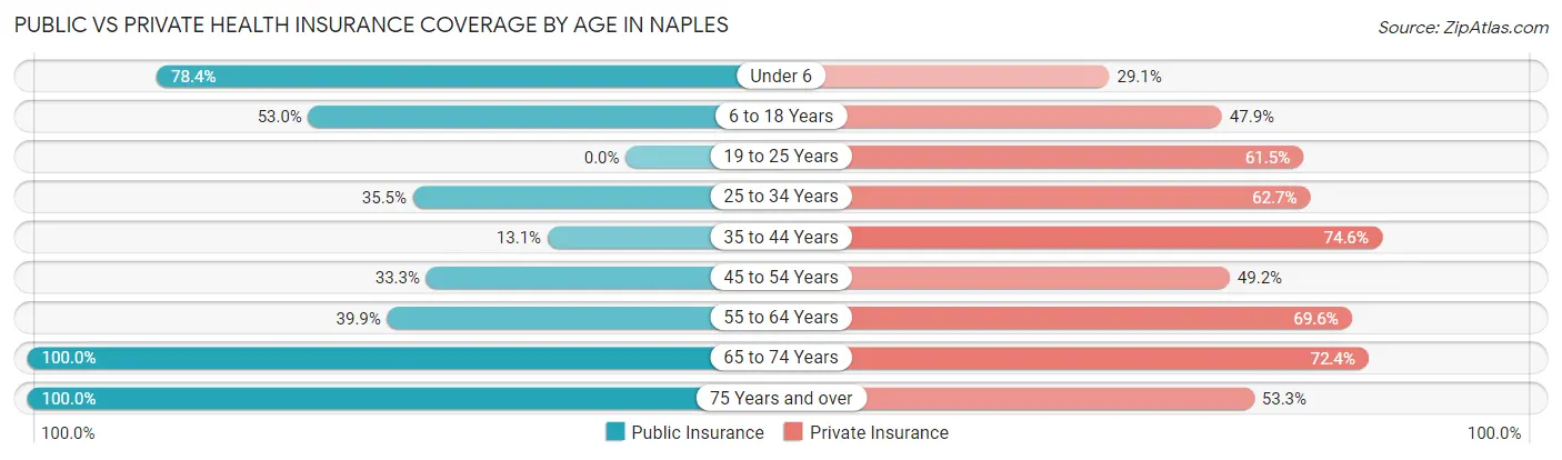 Public vs Private Health Insurance Coverage by Age in Naples