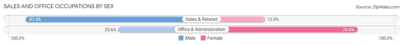 Sales and Office Occupations by Sex in Naples