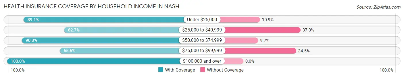 Health Insurance Coverage by Household Income in Nash