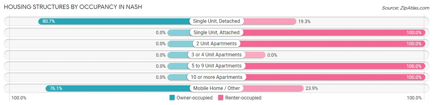 Housing Structures by Occupancy in Nash