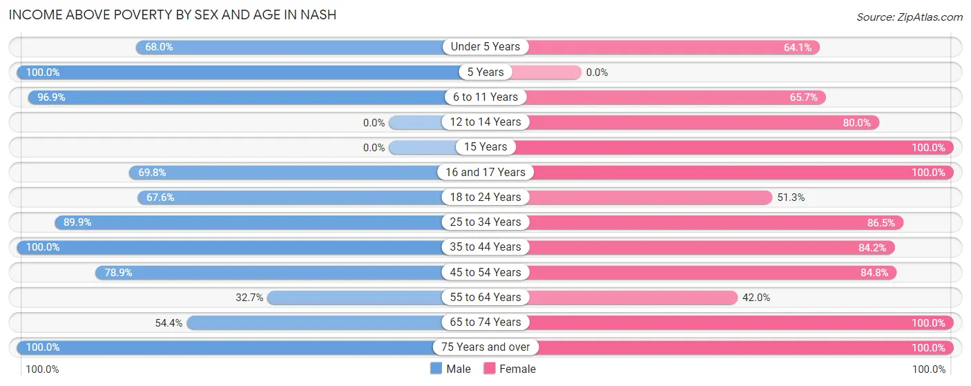 Income Above Poverty by Sex and Age in Nash